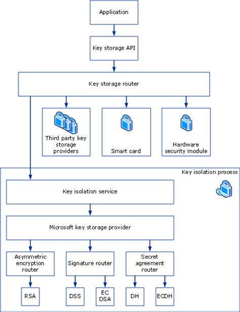 microsoft smart card key storage provider|microsoft cryptographic key storage.